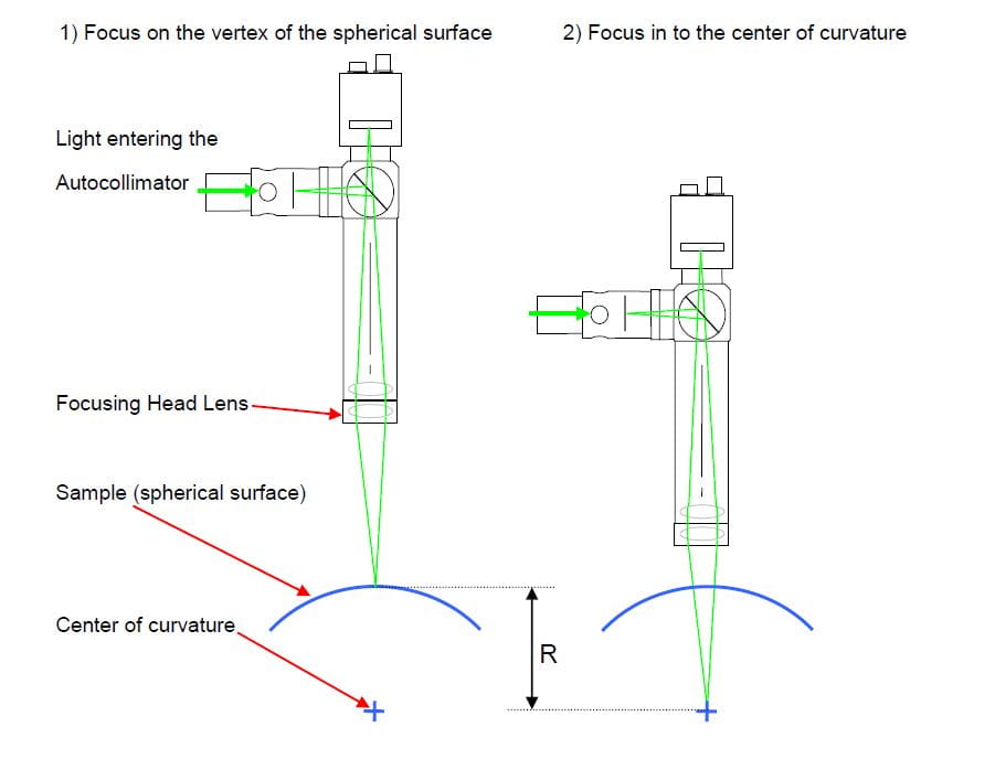 Measurement of Radius of curvature